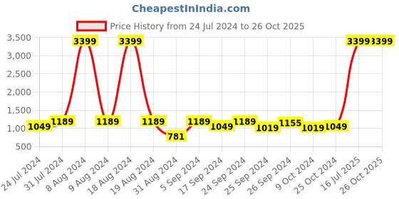 myntra.com Sangria Peach-Coloured & Off White Checked A-Line Kurta sangria Price History Graph from 24 Jul 2024 to 24 Oct 2025