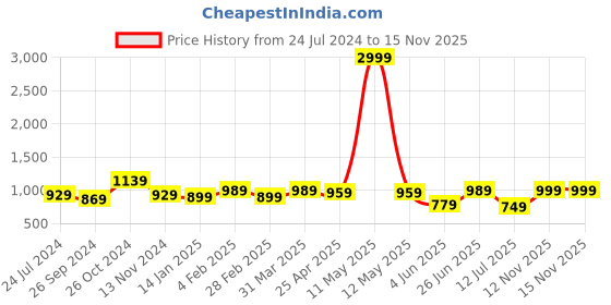 myntra.com Sangria Peach-Coloured & Red Tie & Dye Satin Saree sangria Price History Graph from 24 Jul 2024 to 15 Nov 2025