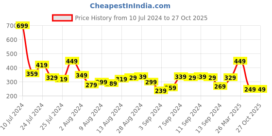 myntra.com Sangria Peach-Coloured & White Dyed Longline Top sangria Price History Graph from 10 Jul 2024 to 26 Oct 2025