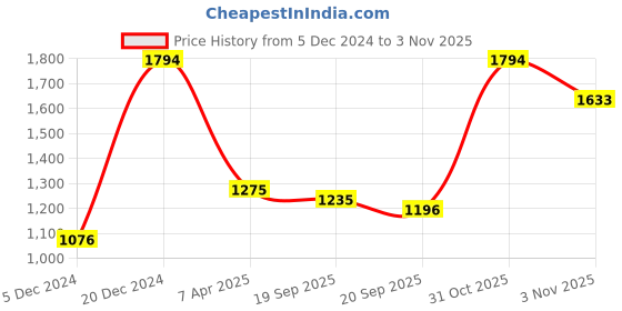 myntra.com Sangria Peach-Coloured Cotton Blend Embroidered Saree sangria Price History Graph from 5 Dec 2024 to 3 Nov 2025