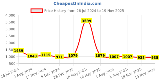 myntra.com Sangria Peach-Coloured Embroidered Silk Blend Saree sangria Price History Graph from 26 Jul 2024 to 19 Nov 2025