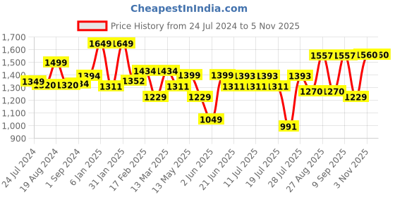 myntra.com Sangria Peach-Coloured Ethnic Motifs Printed Pure Cotton Kurta with Trousers & Dupatta sangria Price History Graph from 24 Jul 2024 to 4 Nov 2025