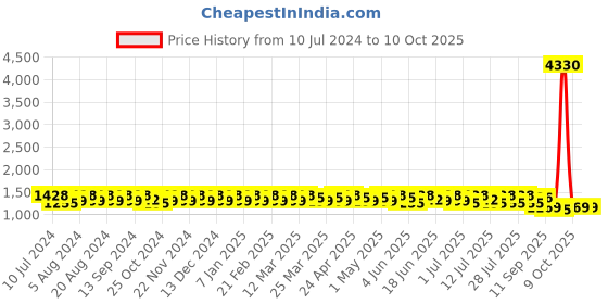 myntra.com Sangria Peach-Coloured Floral Embroidered Net Saree sangria Price History Graph from 10 Jul 2024 to 9 Oct 2025
