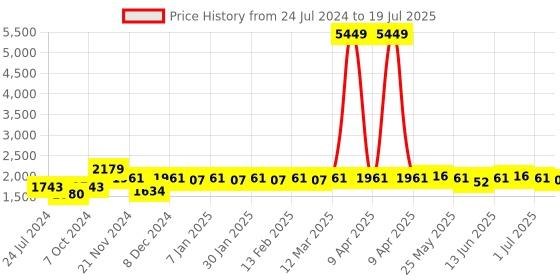 myntra.com Sangria Peach-Coloured Floral Embroidered Regular Sequinned Kurta With Trousers & Dupatta sangria Price History Graph from 24 Jul 2024 to 1 Jul 2025
