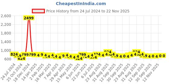 myntra.com Sangria Peach-Coloured Floral Yoke Design Pure Cotton Kurta sangria Price History Graph from 24 Jul 2024 to 22 Nov 2025