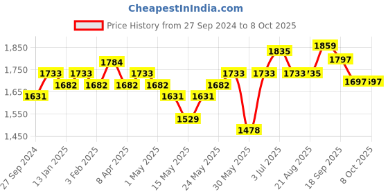 myntra.com Sangria Peach-Coloured Mirror Work Embroidered Anarkali Kurta & Trousers With Dupatta sangria Price History Graph from 27 Sep 2024 to 7 Oct 2025