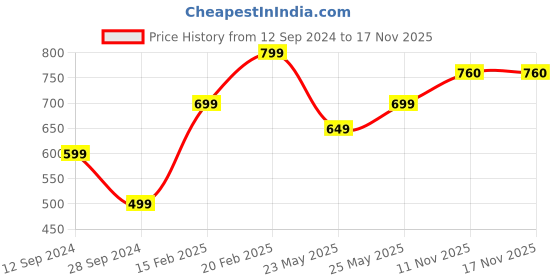 myntra.com Sangria Peach-Coloured Printed Box Clutch sangria Price History Graph from 12 Sep 2024 to 16 Nov 2025