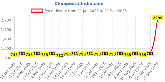 myntra.com Sangria Peach Coloured Schiffly Lace & Pin Tucked A-Line Tunic sangria Price History Graph from 21 Jan 2025 to 21 Sep 2025