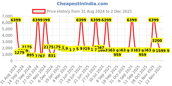 myntra.com Sangria Peach-Coloured Zari Gotta Patti Pleated A-Line Pure Cotton Kurti With Palazzo sangria Price History Graph from 31 Aug 2024 to 2 Dec 2025