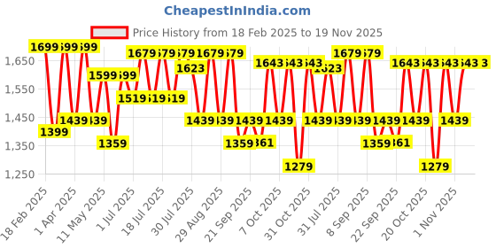 myntra.com Sangria Peach Embroidered Notch Neck Pure Cotton Anarkali Kurta With Trouser & Dupatta sangria Price History Graph from 18 Feb 2025 to 19 Nov 2025