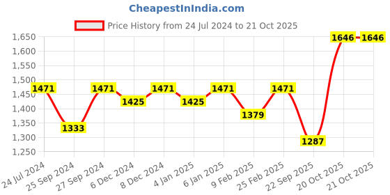 myntra.com Sangria Peach Embroidered Sequin A-line Maxi Ethnic Dress sangria Price History Graph from 24 Jul 2024 to 20 Oct 2025