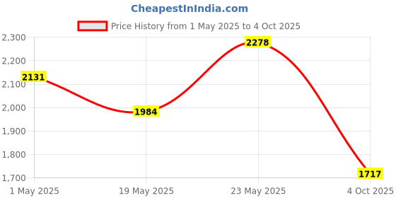 myntra.com Sangria Peach Embroidered Straight Kurta With Trouser & Dupatta sangria Price History Graph from 1 May 2025 to 4 Oct 2025