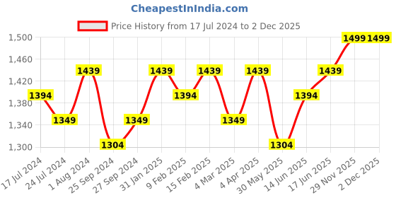 myntra.com Sangria Peach Floral Embroidered Alia Cut Calf Length Straight Kurta Set sangria Price History Graph from 17 Jul 2024 to 2 Dec 2025