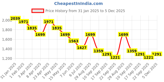 myntra.com Sangria Peach Floral Embroidered Band Collar Machine Weave Straight Kurta sangria Price History Graph from 31 Jan 2025 to 5 Dec 2025