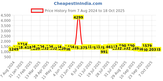 myntra.com Sangria Peach Floral Printed Gotta Patti Pure Cotton A-Line Kurta with Trousers & Dupatta sangria Price History Graph from 7 Aug 2024 to 18 Oct 2025