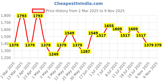 myntra.com Sangria Peach Floral Printed Notch-Neck Pure Cotton Straight Kurta With Trousers & Dupatta sangria Price History Graph from 2 Mar 2025 to 8 Nov 2025