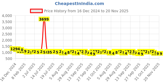 myntra.com Sangria Peach Floral Printed Pure Cotton Kaftan Top With Trousers Co-Ords sangria Price History Graph from 16 Dec 2024 to 20 Nov 2025