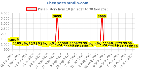 myntra.com Sangria Peach Floral Printed Pure Cotton Kaftan Top With Trousers Co-Ords sangria Price History Graph from 18 Jan 2025 to 30 Nov 2025