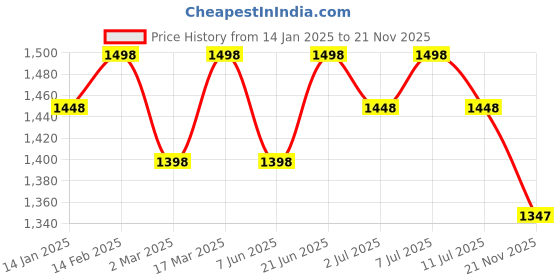myntra.com Sangria Peach Geometric Embroidered Kurti With Palazzo & Dupatta sangria Price History Graph from 14 Jan 2025 to 21 Nov 2025