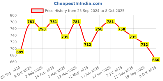 myntra.com Sangria Peach Lace Inserts Mandarin Collar A-line Top sangria Price History Graph from 25 Sep 2024 to 8 Oct 2025