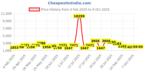 myntra.com Sangria Peach Self Design Three-Quarter Sleeves Tunic With Trouser sangria Price History Graph from 4 Feb 2025 to 9 Oct 2025