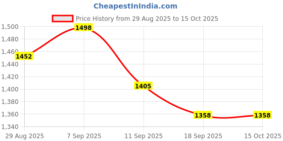 myntra.com Sangria Peach Tissue Woven Design Sarees sangria Price History Graph from 29 Aug 2025 to 15 Oct 2025