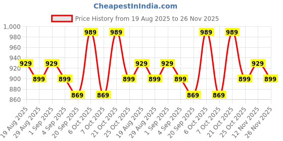 myntra.com Sangria Peach Woven Design Silk Blend Sarees sangria Price History Graph from 19 Aug 2025 to 26 Nov 2025