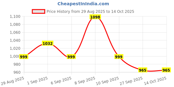 myntra.com Sangria Peach Woven Design Silk Blend Sarees sangria Price History Graph from 29 Aug 2025 to 14 Oct 2025
