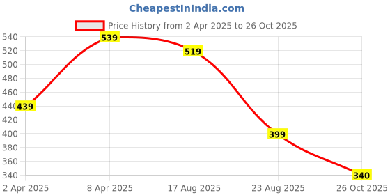 myntra.com Sangria Peacock Design Oxidized Necklace With Jhumka Earrings sangria Price History Graph from 2 Apr 2025 to 26 Oct 2025