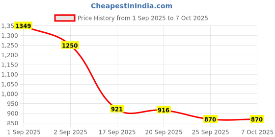 myntra.com Sangria Peacock Green Zari Kurta Pyjama Set sangria Price History Graph from 1 Sep 2025 to 7 Oct 2025