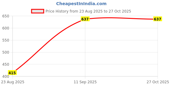 myntra.com Sangria Peacock Printed Choker Jewellery Set sangria Price History Graph from 23 Aug 2025 to 27 Oct 2025
