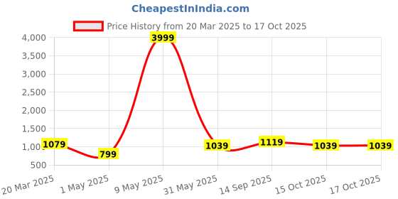 myntra.com Sangria Peacock Printed Saree With Blouse Piece sangria Price History Graph from 20 Mar 2025 to 15 Oct 2025