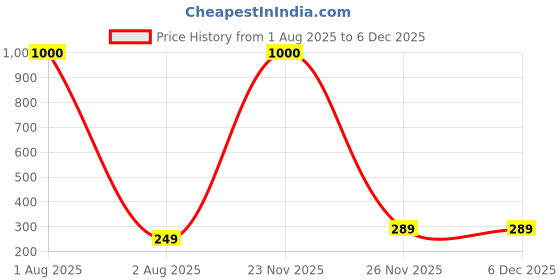 myntra.com Sangria Peacock Shaped Jhumkas Earrings sangria Price History Graph from 1 Aug 2025 to 5 Dec 2025