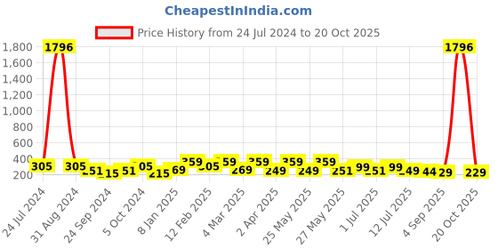 myntra.com Sangria Pearl-Beaded Bohemian Studs Earrings sangria Price History Graph from 24 Jul 2024 to 20 Oct 2025