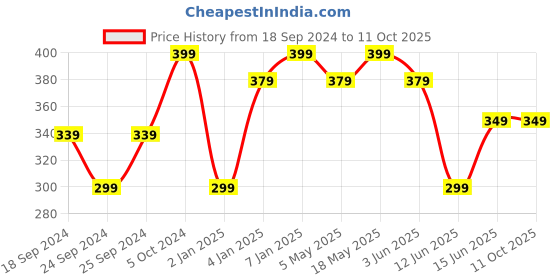 myntra.com Sangria Pearl Beaded Teardrop Shaped Drop Earrings sangria Price History Graph from 18 Sep 2024 to 11 Oct 2025