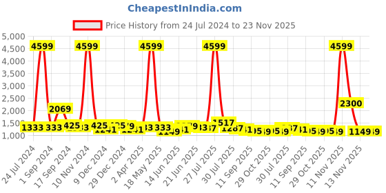 myntra.com Sangria Pearl Border Detail Saree With Embroidered Blouse and Sleeves sangria Price History Graph from 24 Jul 2024 to 23 Nov 2025
