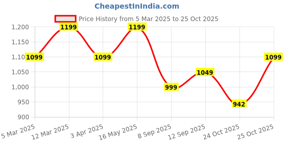 myntra.com Sangria Pearl Side Caar Small Boat Embellished Clutch sangria Price History Graph from 5 Mar 2025 to 25 Oct 2025