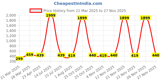 myntra.com Sangria Pearls Beaded Classic Tassels Dangle Drop Earrings sangria Price History Graph from 21 Mar 2025 to 25 Nov 2025