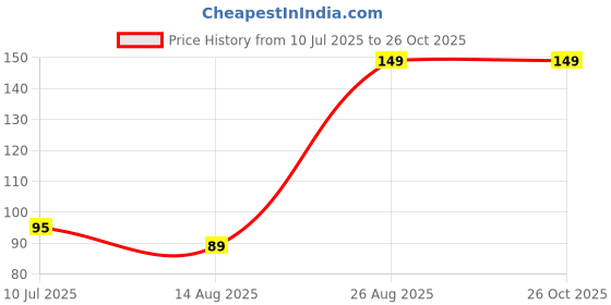 myntra.com Sangria Pearls Beaded Thread Rakhi With Roli Chawal sangria Price History Graph from 10 Jul 2025 to 26 Oct 2025