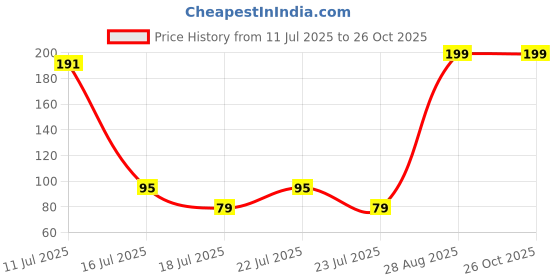 myntra.com Sangria Pearls Beaded Thread Rakhi With Roli Chawal Chandan & Mishri sangria Price History Graph from 11 Jul 2025 to 26 Oct 2025