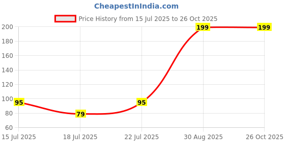 myntra.com Sangria Pearls Beaded Thread Rakhi With Roli Chawal Chandan & Mishri sangria Price History Graph from 15 Jul 2025 to 26 Oct 2025