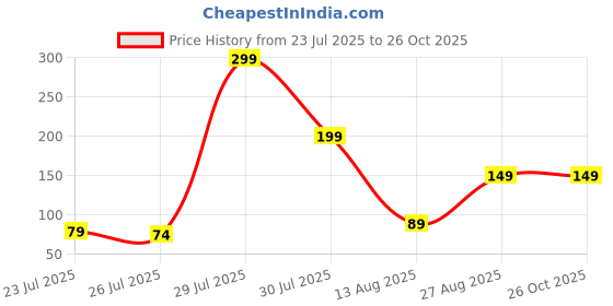 myntra.com Sangria Pearls Beaded Thread Rakhi With Roli Chawal Chandan & Mishri sangria Price History Graph from 23 Jul 2025 to 26 Oct 2025