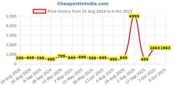 myntra.com Sangria Pink Abstract Printed Box Clutch sangria Price History Graph from 29 Aug 2024 to 9 Oct 2025