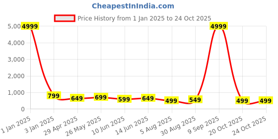 myntra.com Sangria Pink Abstract Printed Box Clutch sangria Price History Graph from 1 Jan 2025 to 22 Oct 2025