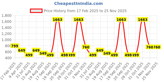 myntra.com Sangria Pink Abstract Printed Box Clutch sangria Price History Graph from 17 Feb 2025 to 25 Nov 2025