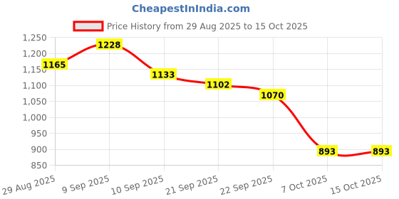 myntra.com Sangria Pink Abstract Printed Cuffed Sleeves Shirt & Trouser sangria Price History Graph from 29 Aug 2025 to 14 Oct 2025