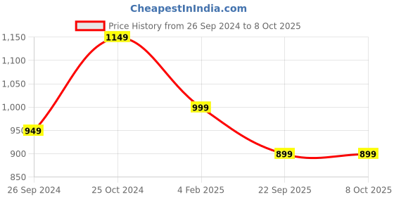 myntra.com Sangria Pink Abstract Printed Saree With Blouse sangria Price History Graph from 26 Sep 2024 to 8 Oct 2025
