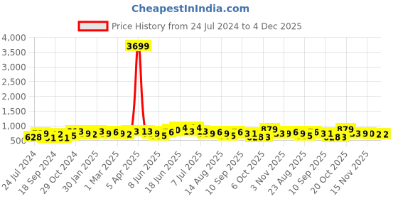 myntra.com Sangria Pink & Black Pure Cotton Printed A-Line Top sangria Price History Graph from 24 Jul 2024 to 4 Dec 2025
