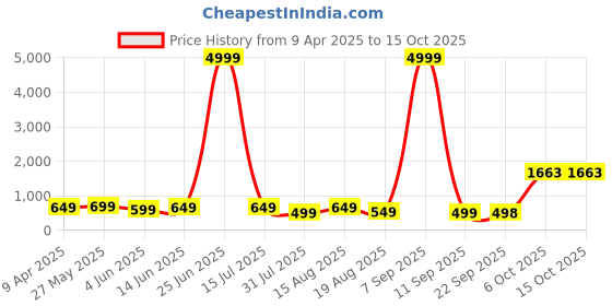 myntra.com Sangria Pink & Blue Abstract Printed Box Clutch sangria Price History Graph from 9 Apr 2025 to 15 Oct 2025
