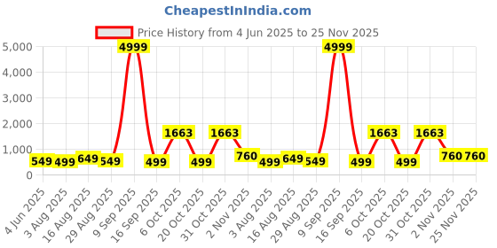 myntra.com Sangria Pink & Blue Abstract Printed Box Clutch sangria Price History Graph from 4 Jun 2025 to 24 Nov 2025